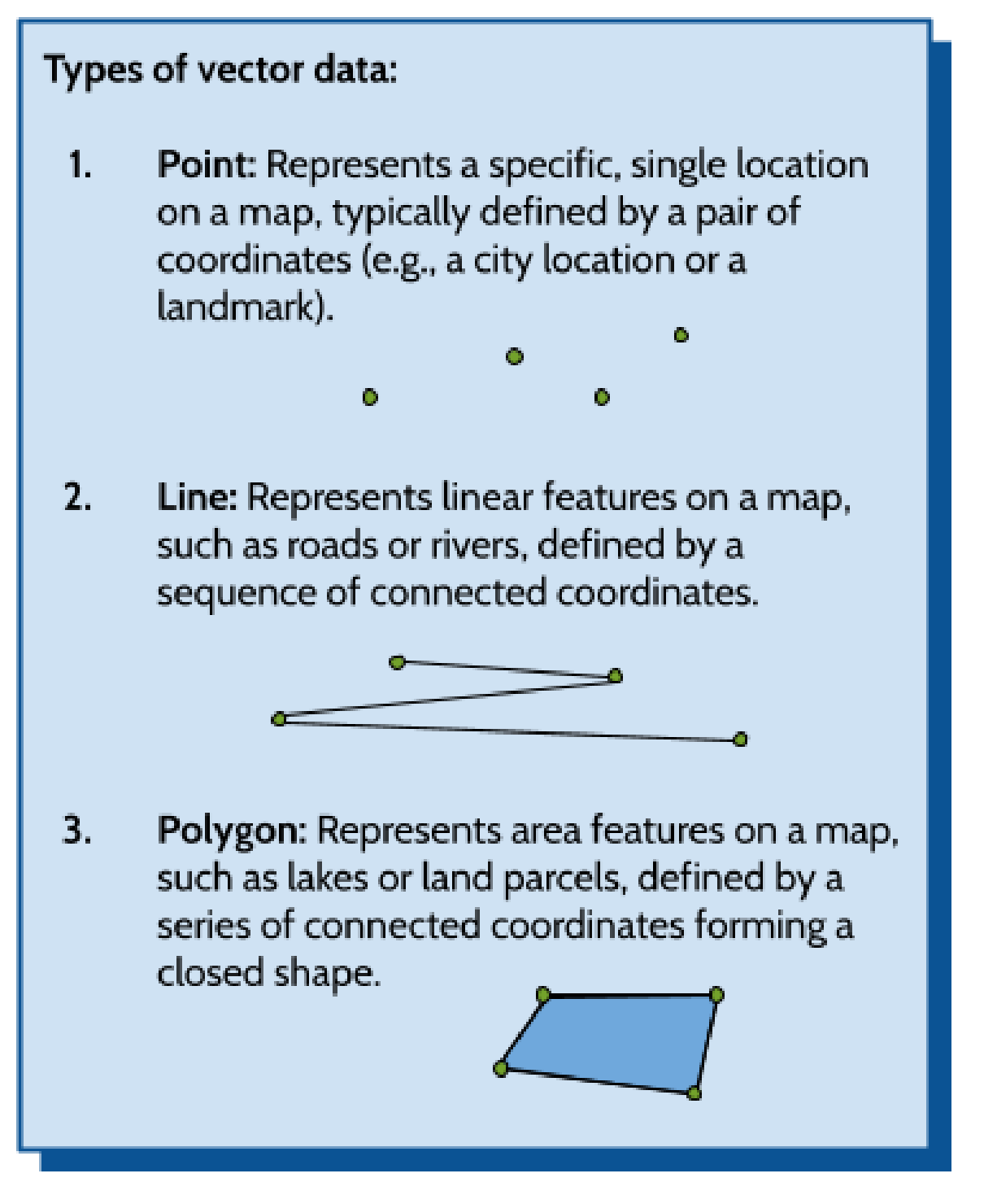 Boxed reference card describing the three types of vector data: points, lines, and polygons, each with a small illustration