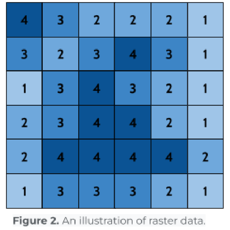 Figure 2: a grid of numbered cells shaded in blues, illustrating raster data